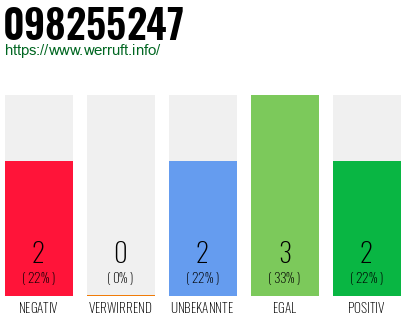 Rufnummer 098255247 Telefonnummer 098255247