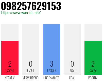 Rufnummer 098257629153 Telefonnummer 098257629153