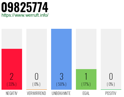 Rufnummer 09825774 Telefonnummer 09825774