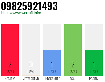 Rufnummer 09825921493 Telefonnummer 09825921493
