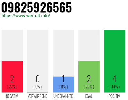 Rufnummer 09825926565 Telefonnummer 09825926565