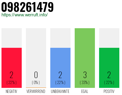 Rufnummer 098261479 Telefonnummer 098261479