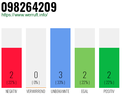 Rufnummer 098264209 Telefonnummer 098264209