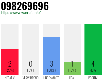 Rufnummer 098269696 Telefonnummer 098269696
