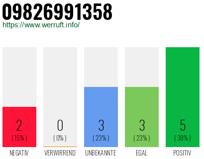 Rufnummer 09826991358 Telefonnummer 09826991358