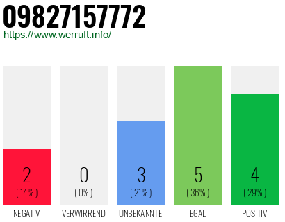 Rufnummer 09827157772 Telefonnummer 09827157772