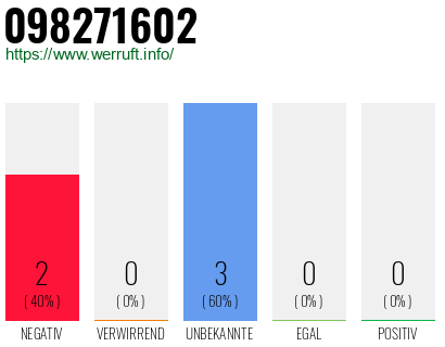 Rufnummer 098271602 Telefonnummer 098271602