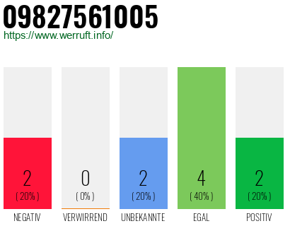 Rufnummer 09827561005 Telefonnummer 09827561005