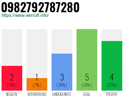 Rufnummer 0982792787280 Telefonnummer 0982792787280