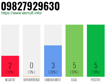 Rufnummer 09827929630 Telefonnummer 09827929630
