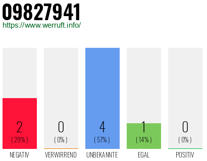 Rufnummer 09827941 Telefonnummer 09827941