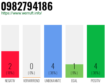 Rufnummer 0982794186 Telefonnummer 0982794186