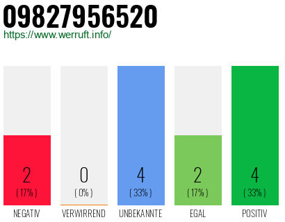 Rufnummer 09827956520 Telefonnummer 09827956520