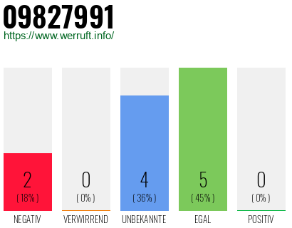 Rufnummer 09827991 Telefonnummer 09827991