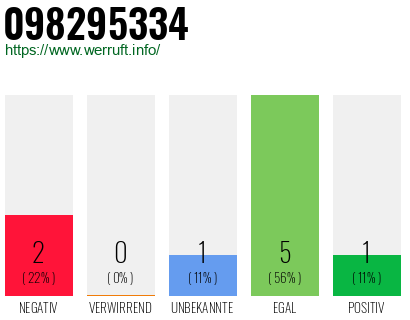 Rufnummer 098295334 Telefonnummer 098295334
