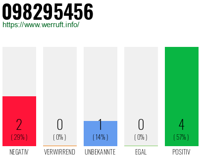 Rufnummer 098295456 Telefonnummer 098295456