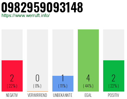 Rufnummer 0982959093148 Telefonnummer 0982959093148
