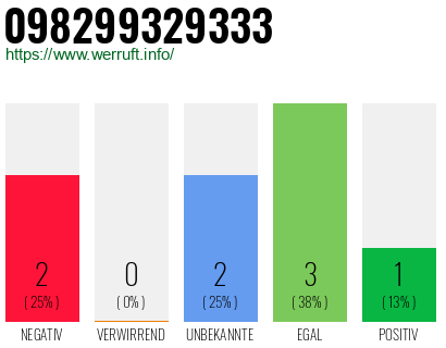 Rufnummer 098299329333 Telefonnummer 098299329333