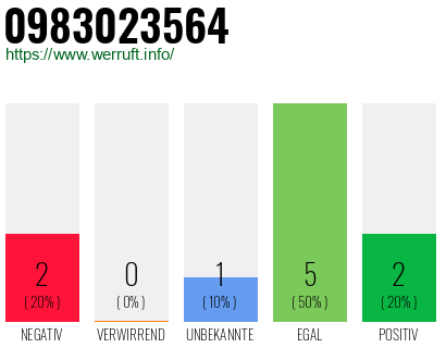 Rufnummer 0983023564 Telefonnummer 0983023564