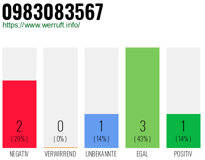 Rufnummer 0983083567 Telefonnummer 0983083567
