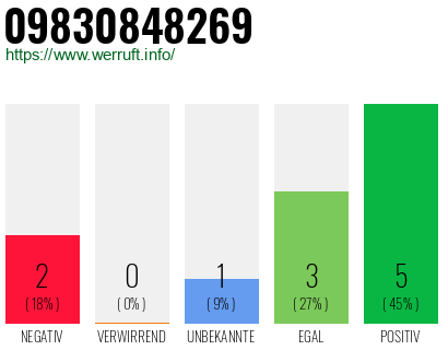 Rufnummer 09830848269 Telefonnummer 09830848269