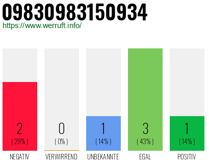 Rufnummer 09830983150934 Telefonnummer 09830983150934