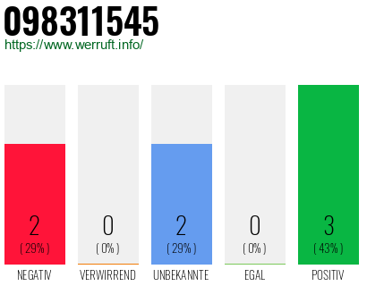 Rufnummer 098311545 Telefonnummer 098311545