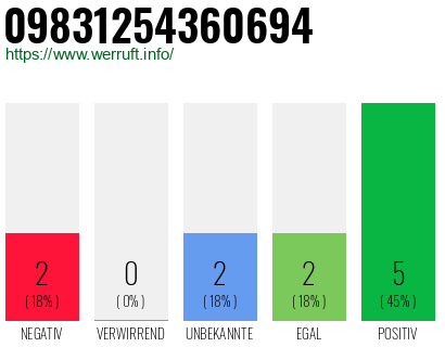 Rufnummer 09831254360694 Telefonnummer 09831254360694
