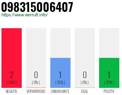 Rufnummer 098315006407 Telefonnummer 098315006407