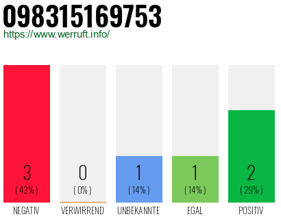 Rufnummer 098315169753 Telefonnummer 098315169753