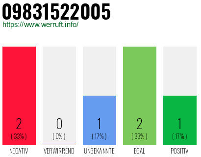 Rufnummer 09831522005 Telefonnummer 09831522005