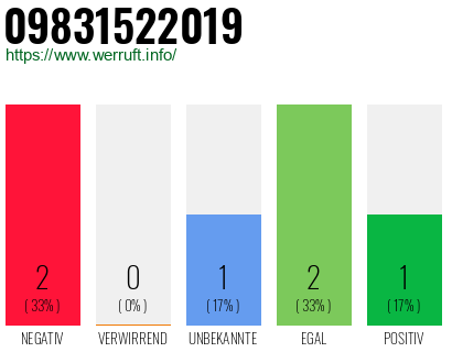 Rufnummer 09831522019 Telefonnummer 09831522019