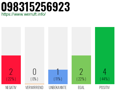 Rufnummer 098315256923 Telefonnummer 098315256923