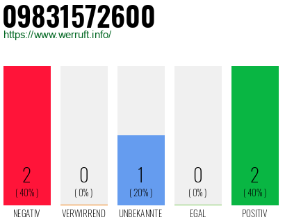 Rufnummer 09831572600 Telefonnummer 09831572600