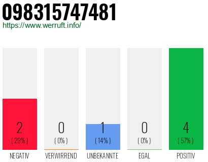 Rufnummer 098315747481 Telefonnummer 098315747481