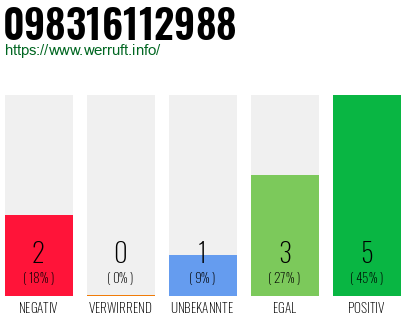 Rufnummer 098316112988 Telefonnummer 098316112988
