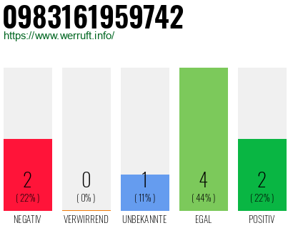 Rufnummer 0983161959742 Telefonnummer 0983161959742