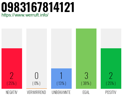 Rufnummer 0983167814121 Telefonnummer 0983167814121