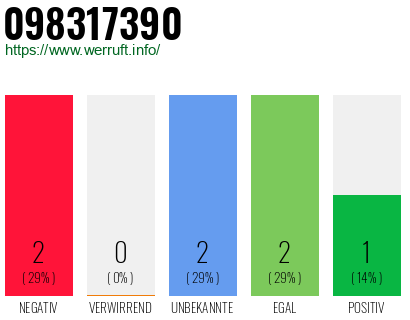 Rufnummer 098317390 Telefonnummer 098317390
