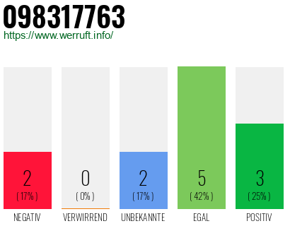Rufnummer 098317763 Telefonnummer 098317763