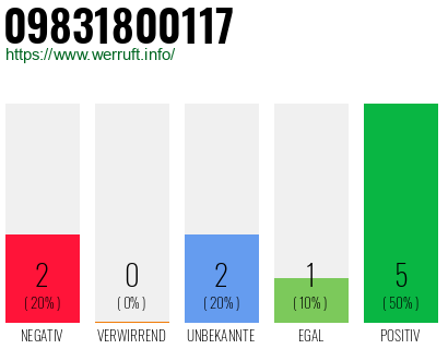 Rufnummer 09831800117 Telefonnummer 09831800117