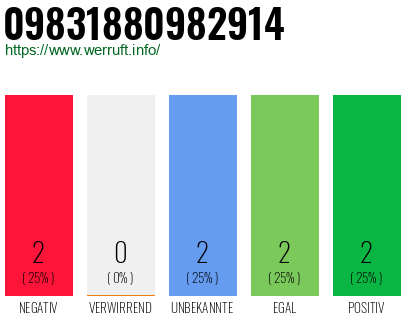 Rufnummer 09831880982914 Telefonnummer 09831880982914