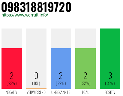 Rufnummer 098318819720 Telefonnummer 098318819720