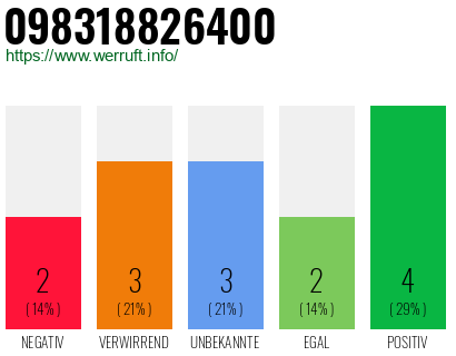 Rufnummer 098318826400 Telefonnummer 098318826400