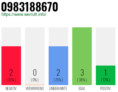 Rufnummer 0983188670 Telefonnummer 0983188670