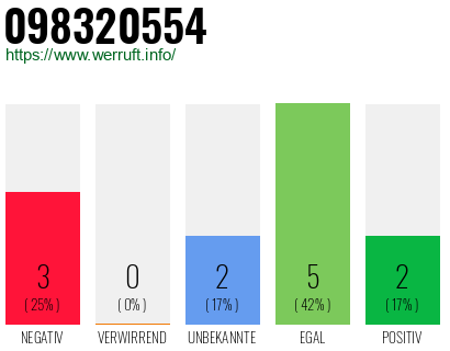 Rufnummer 098320554 Telefonnummer 098320554
