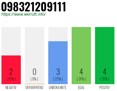 Rufnummer 098321209111 Telefonnummer 098321209111