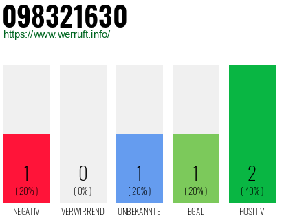 Telefonnummer 098321630