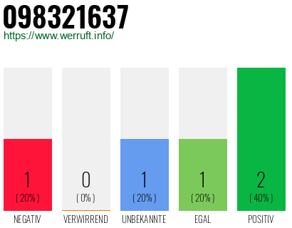 Telefonnummer 098321637