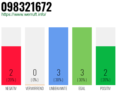 Rufnummer 098321672 Telefonnummer 098321672